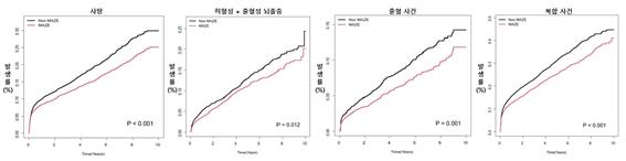 메이즈 수술군(빨강), 비수술군(파랑)의 시간(연도) 추이에 따른 사망, 허혈성·출혈성 뇌졸중, 출현 사건, 복합 사건 발생률.(그래프=세브란스병원)