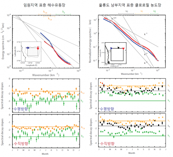 강원도 임원 연안 표층 해수 유동장과 울릉도 남부지역 표층 클로로필 농도장의 에너지 스펙트럼과 시간에 따른 에너지 스펙트럼(사진=KAIST)