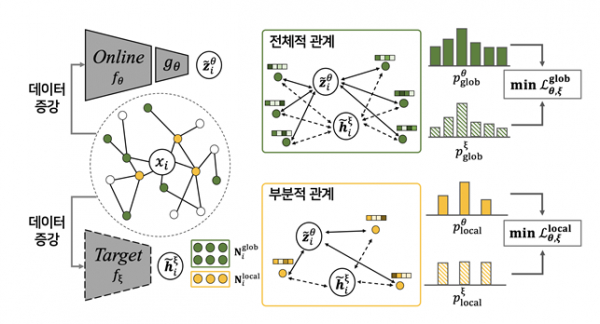 '관계 보존 학습' 모델의 구조.(사진=KAIST)