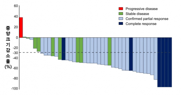 환자(가로축)가 보이는 종양크기 감소율, 대부분 환자에게서 삼중 요법 치료 효과를 확인할 수 있다.(그래프=세브란스)