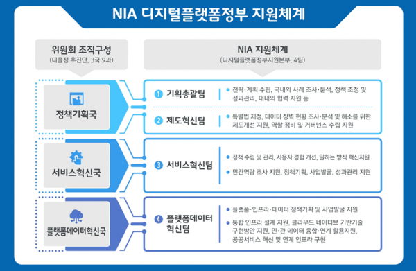 한국지능정보사회진흥원(NIA)이 지난 1일 원장 취임 후 첫 조직혁신을 단행했다.(사진=한국지능정보사회진흥원)