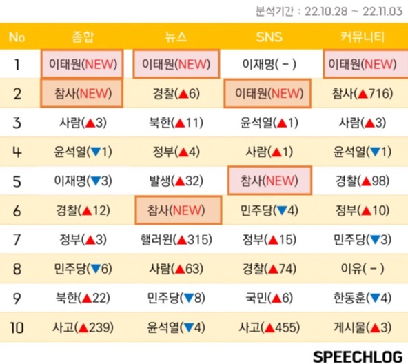 7일 키워드 분석업체 '스피치로그'가 '내외방송'에 보내온 지난 10월 28일부터 11월 3일까지 이슈를 분석한 자료에 따르면 뉴스와 SNS, 유튜브, 커뮤니티 등 모든 채널에서 '이태원', '참사'&nbsp;키워드가 새롭게 등장하거나 순위가 최상위를 기록하고 있다.(자료=스피치로그)