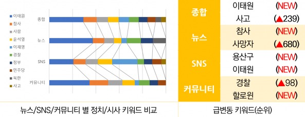 10월 28일부터 11월 3일까지 급상승 키워드. (자료=스피치로그)