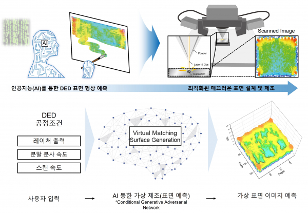 인공지능을 이용한 가상 표면 제조 예측 개념도.(사진=UNIST)