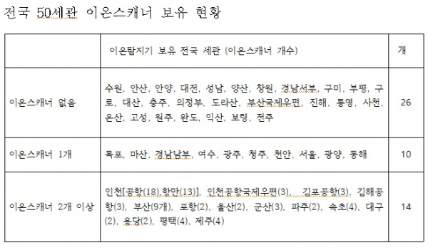 전국 50세관 이온스캐너 보유 현황.(출처=강민국 의원실)