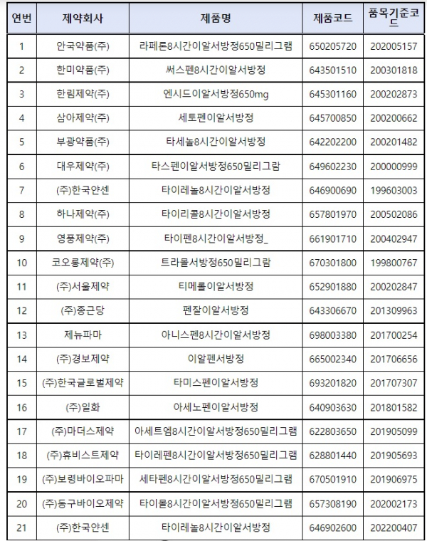 조제용 아세트아미노펜 650mg 목록(21품목).(자료=보건복지부)