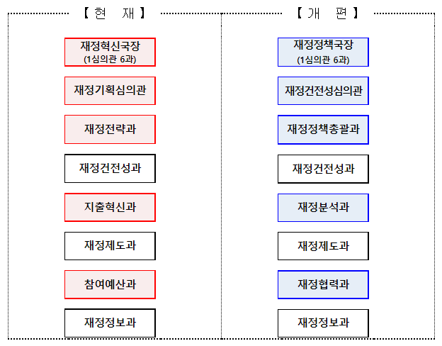 기재부 조직개편안(이미지=기재부)