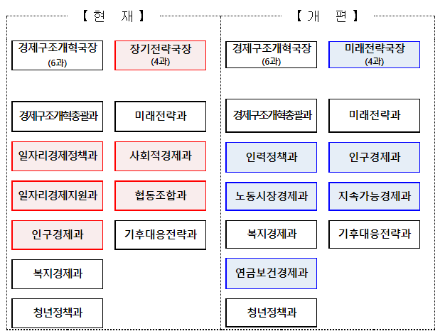 기재부 조직개편안(이미지=기재부)