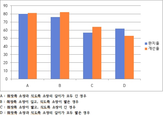 (그래프=고려대 안암병원)