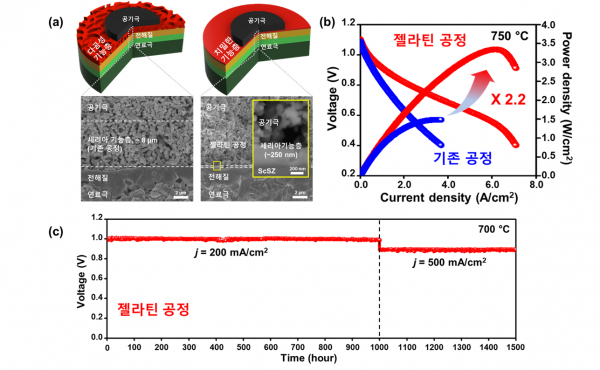 세라믹 기능층 제작 공정에 따른 양방향 연료전지의 (a) 구조 모식도 및 미세구조 (b) 연료전지 성능 (c) 젤라틴 공정을 적용한 연료전지의 장기안정성 평가 결과.(사진=KAIST)