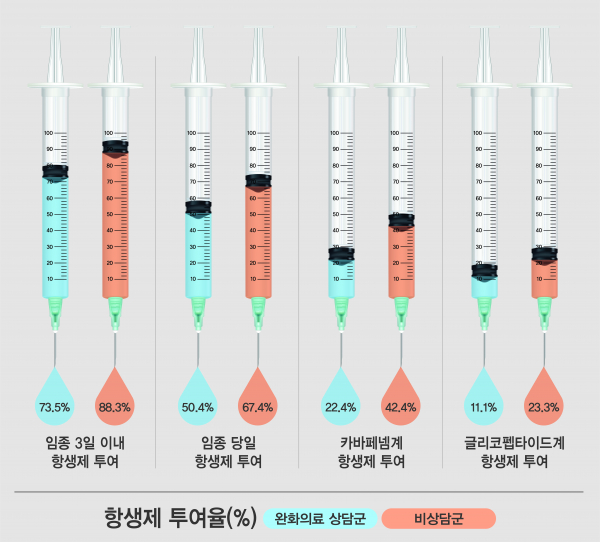 완화의료 상담군과 비상담군의 임종기 항생제 투여율 비교.(그림=서울대병원)