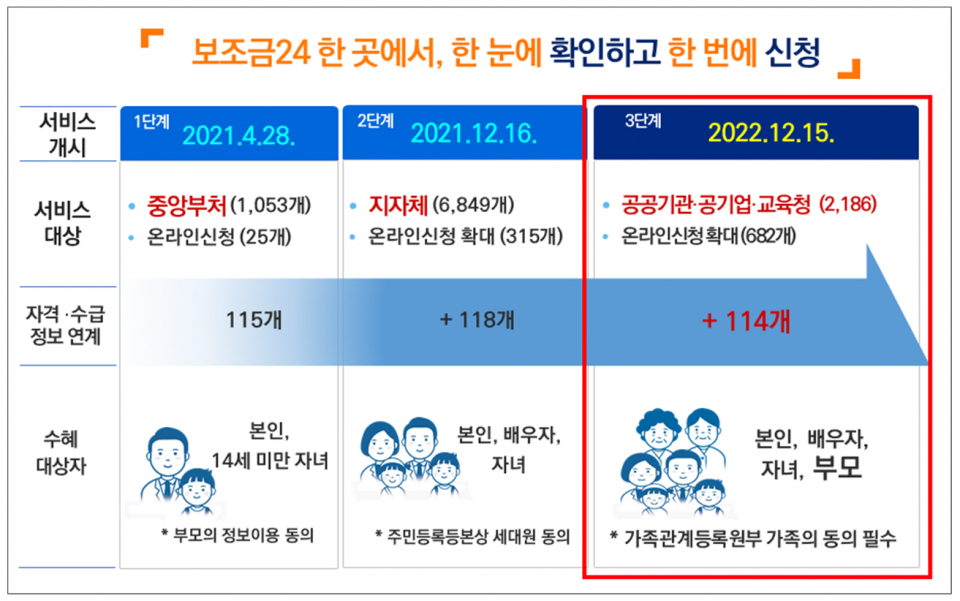 보조금24(사진=행정안전부)