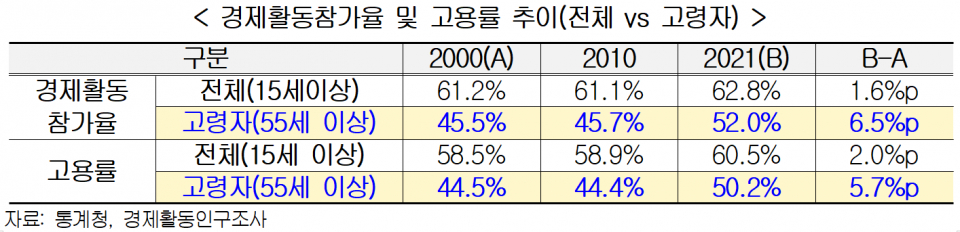 자료=통계청