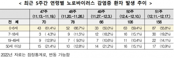 최근 5주간 연령별 노로바이러스 감염증 환자 발생 추이. (사진=질병청)