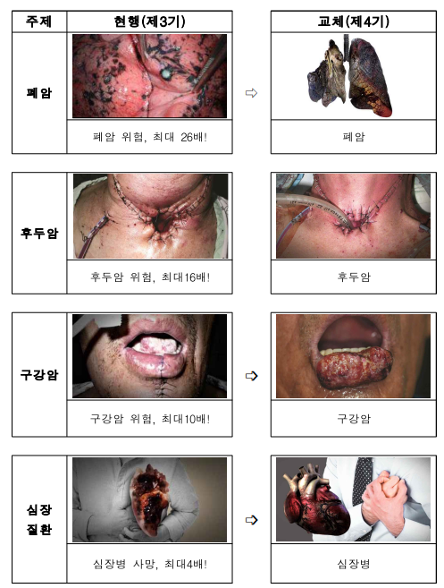 23일부터 교체되는 담뱃감 경고그림과 문구.(사진=보건복지부)