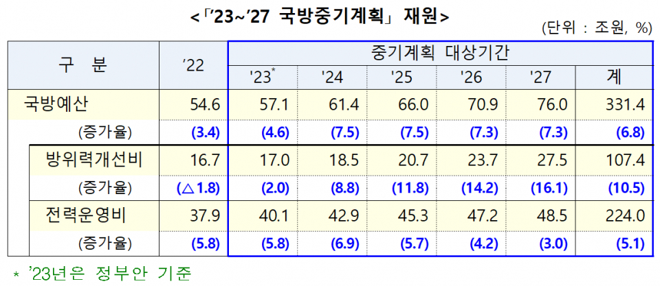 (자료=국방부)