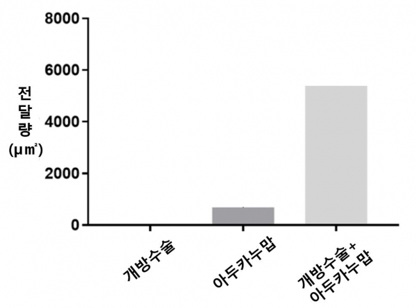 실험군 간 약물 전달량.(그래프=연세대 의과대학)