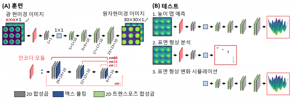 현미경 사진을 이용한 딥러닝 기반 나노스케일 높이 예측 방법론 개념도.(사진=KAIST)