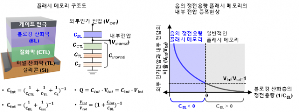 플래시 메모리 구조도와 일반적인 플래시 메모리 대비 음의 정전용량 플래시 메모리의 내부 전압 증폭 현상 비교.(사진=KAIST)