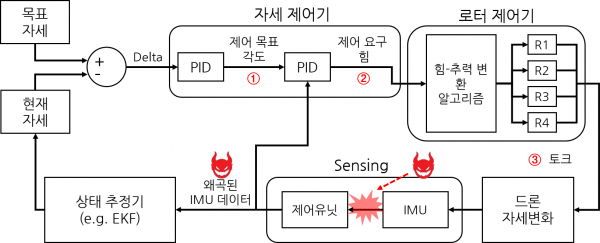 드론 무력화 기술의 원리.(사진=KAIST)