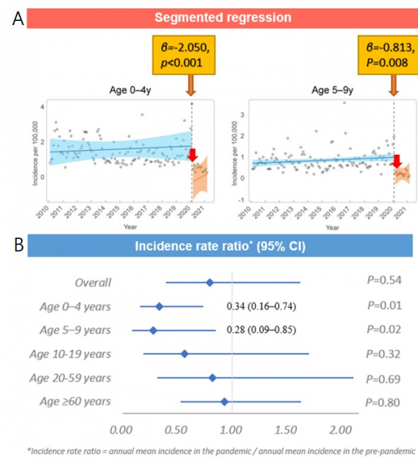 분할 회귀분석 결과 0~4세, 5~9세 연령에서 코로나 팬데믹 발생 직후 뇌염의 발병률이 유의하게 감소했다, B- 코로나 팬데믹 전후 뇌염 발병률비는 0~4세, 5~9세 소아군에서 각각 0.34, 0.28로 약 70% 정도 뇌염 발병률이 감소했다.(그림=세브란스병원)