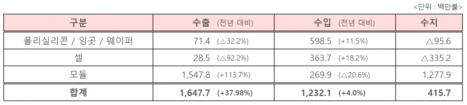 (자료=산업통상자원부)