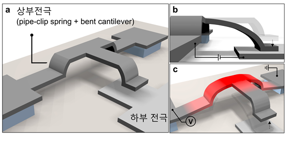 '나노 전자 기계식 메모리' 구조와 동작 메커니즘.(사진=KAIST)