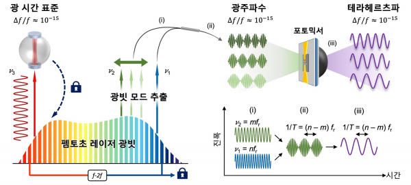 광 시간 표준 기반 '초안정 테라헤르츠파 생성 기술'.(사진=KAIST)