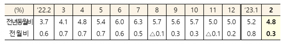 소비자물가 상승률 (자료=기획재정부)