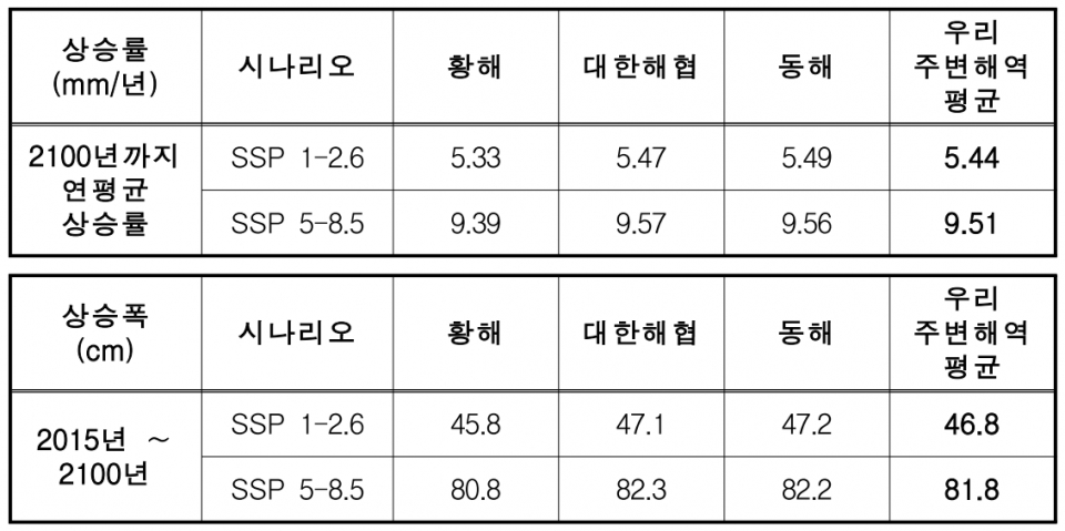 (자료=국립해양조사원)