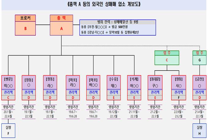 검거된 성매매 일당 조직도(자료=서울경찰청)