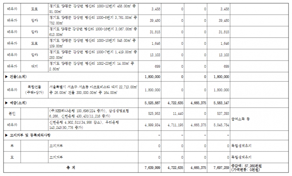 고위공직자 재산공개(사진=대한민국 전자관보 홈페이지)