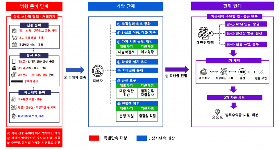 (자료=경찰청 국가수사본부)