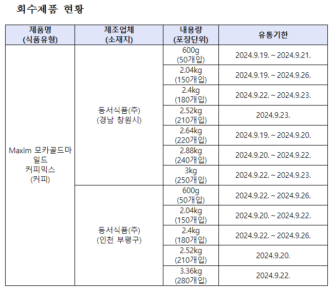 회수대상 제품(자료=식품의약품안전처)