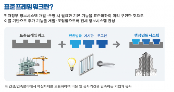 전자정부 표준프레임워크 컨트리뷰션에 참여한 민간 소프트웨어 개발자들의 아이디어를 8월 31일까지 접수한다.(사진=한국지능정보사회진흥원)