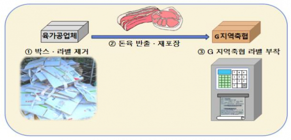 돼지고기 박스갈이 사건 범행 구조도 (제공=대전지검)