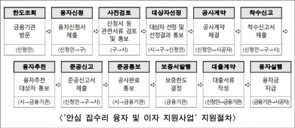 '안심 집수리 융자 및 이자 지원사업' 지원절차 (사진=서울시)