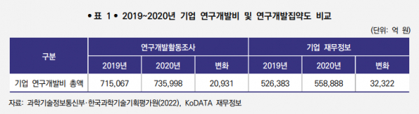 2019~2020년 기업 연구개발비와 연구개발집약도 비교.(사진=과학기술정책연구원)