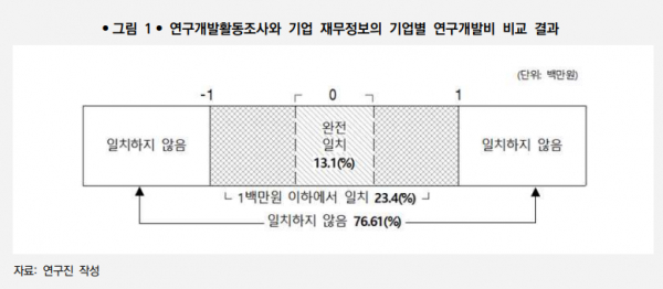 연구개발활동조사와 기업 재무정보의 기업별 연구개발비 비교 결과.(사진=과학기술정책연구원)