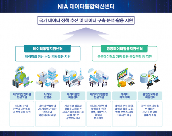 'NIA 데이터통합혁신센터' 체계도.(사진=한국지능정보사회진흥원)