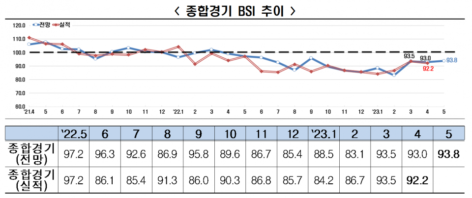 BSI 추이(자료=전국경제인연합회)