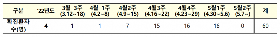 현재까지 '엠폭스' 확진자 누계(자료=중앙방역대책본부)