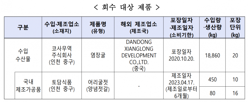 A형 간염 바이러스가 검출된 제품(자료=식품의약품안전처)