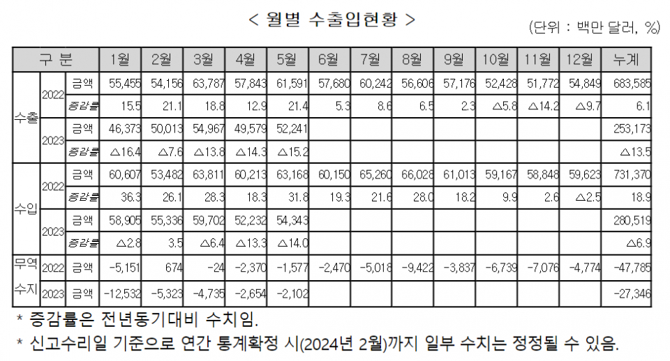 (자료=관세청)
