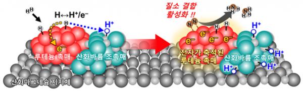 산화바륨 조촉매의 루테늄 촉매 활성 증진 기작을 나타내는 연구 모식도.(사진=KAIST)