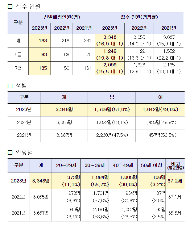 (자료=인사혁신처)