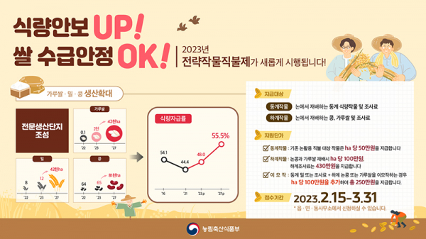 농림축산식품부는 올해부터 '전략작물직불제'를 시행하고 있다.(사진=농림축산식품부)