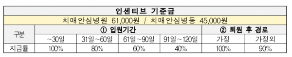 치매안심병원 인센티브 기준금.(사진=보건복지부)