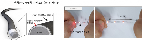 액체 금속 복합체 기반 고신축성 전자섬유 구조.(사진=KAIST)