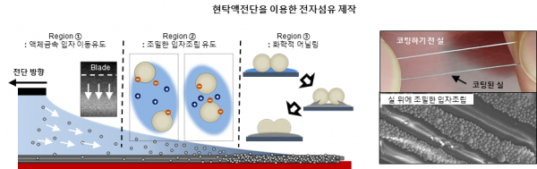 용액 전단 방법을 이용한 섬유 위의 액체금속 복합체 입자조립과정과 코팅된 실.(사진=KAIST)